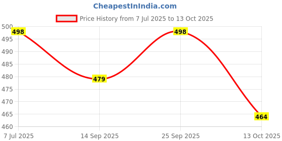 flipkart.com ketaki fashion Pack of 4 Women Printed Crepe Straight Kurta ketaki fashion Price History Graph from 7 Jul 2025 to 13 Oct 2025
