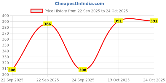 flipkart.com kgn retina Pack of 4 Women Push-up Lightly Padded Bra kgn retina Price History Graph from 22 Sep 2025 to 23 Oct 2025