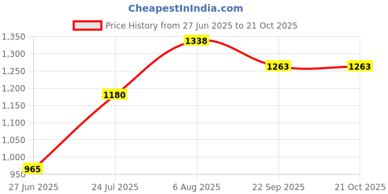 flipkart.com diaz Pack of 4 Women Pyjama diaz Price History Graph from 27 Jun 2025 to 20 Oct 2025