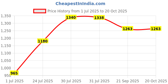 flipkart.com diaz Pack of 4 Women Pyjama diaz Price History Graph from 1 Jul 2025 to 20 Oct 2025