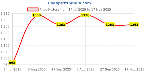 flipkart.com diaz Pack of 4 Women Pyjama diaz Price History Graph from 14 Jul 2025 to 17 Nov 2025
