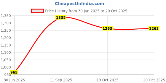 flipkart.com diaz Pack of 4 Women Pyjama diaz Price History Graph from 30 Jun 2025 to 20 Oct 2025