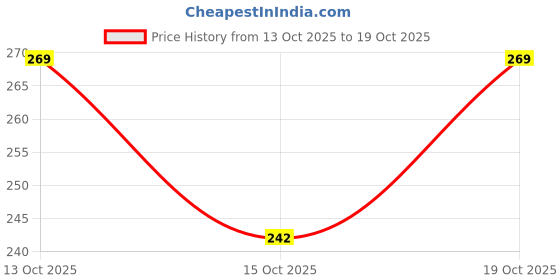 flipkart.com sazebi Pack of 4 Women T-Shirt Non Padded Bra sazebi Price History Graph from 13 Oct 2025 to 19 Oct 2025