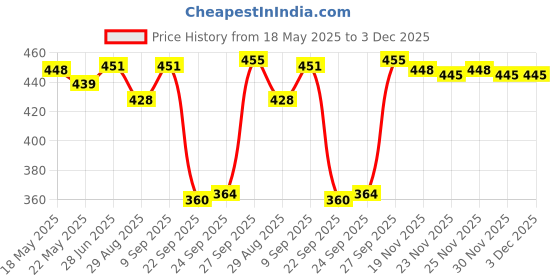 flipkart.com tvesa pack of 4 womens capri combopack of 4 Women Multicolor Capri tvesa Price History Graph from 18 May 2025 to 3 Dec 2025