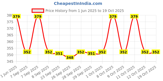 flipkart.com moxware Pack of 4 Wood Trivets Hot Pot Stand for Kitchen & Dining Table Color Trivets Trivet moxware Price History Graph from 1 Jun 2025 to 18 Oct 2025
