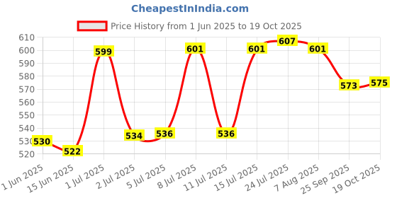 flipkart.com coccinia Pack of 4 Wooden Coconut Shell Tea Cup | Set of 4 | 100% Organic | Natural coccinia Price History Graph from 1 Jun 2025 to 19 Oct 2025