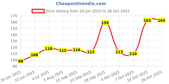 flipkart.com ilt (Pack of 40) 1Inches Nataraj 621 Plasto Eraser, Natraj Eraser, Non Dust Erasers, Non-Toxic Eraser ilt Price History Graph from 20 Jun 2025 to 26 Oct 2025