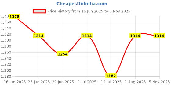 flipkart.com agmeco (Pack of 40) Flat Flange agmeco Price History Graph from 16 Jun 2025 to 4 Nov 2025
