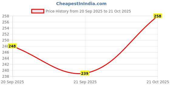 flipkart.com carry cloud Pack of 40 Grocery Bags carry cloud Price History Graph from 20 Sep 2025 to 21 Oct 2025