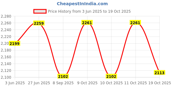 flipkart.com maharaja melamine Pack of 40 Melamin 210 Dinner Set maharaja melamine Price History Graph from 3 Jun 2025 to 19 Oct 2025