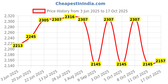 flipkart.com maharaja melamine Pack of 40 Melamin 218 Dinner Set maharaja melamine Price History Graph from 3 Jun 2025 to 17 Oct 2025