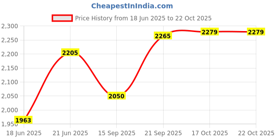 flipkart.com bataniya Pack of 40 Melamin Blue ethnic Triple Coated Dinner Set bataniya Price History Graph from 18 Jun 2025 to 21 Oct 2025