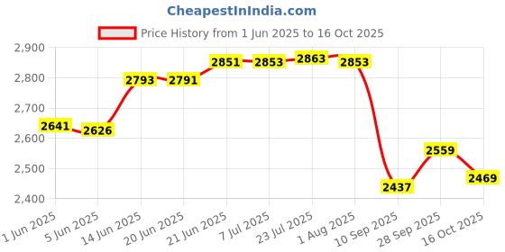 flipkart.com radhe crockery Pack of 40 Melamin BY OROMAX Dinner Set radhe crockery Price History Graph from 1 Jun 2025 to 16 Oct 2025
