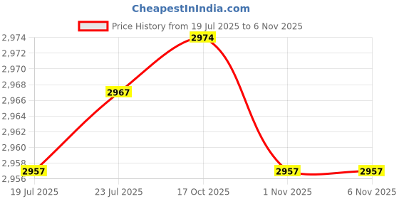 flipkart.com radhe crockery Pack of 40 Melamin BY OROMAX Dinner Set radhe crockery Price History Graph from 19 Jul 2025 to 1 Nov 2025