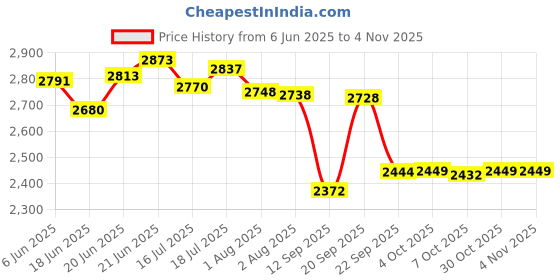 flipkart.com radhe crockery Pack of 40 Melamin Dinner Set radhe crockery Price History Graph from 6 Jun 2025 to 4 Nov 2025