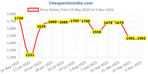 flipkart.com sigri-wala Pack of 40 Melamin Dinner Set sigri-wala Price History Graph from 15 May 2025 to 4 Nov 2025