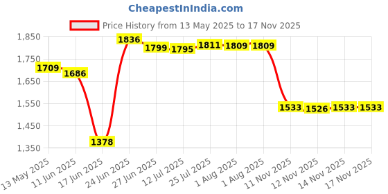 flipkart.com sigri-wala Pack of 40 Melamin Dinner Set sigri-wala Price History Graph from 13 May 2025 to 17 Nov 2025