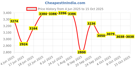 flipkart.com radhe crockery by elegan Pack of 40 Melamin Dinner Set radhe crockery by elegan Price History Graph from 4 Jun 2025 to 15 Oct 2025
