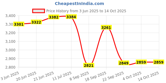 flipkart.com radhe crockery by elegan Pack of 40 Melamin Dinner Set radhe crockery by elegan Price History Graph from 3 Jun 2025 to 13 Oct 2025