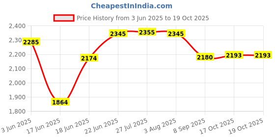 flipkart.com flipkart smartbuy Pack of 40 Melamin Dinner Set flipkart smartbuy Price History Graph from 3 Jun 2025 to 17 Oct 2025