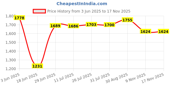 flipkart.com sigri-wala Pack of 40 Melamin Dinner Set sigri-wala Price History Graph from 3 Jun 2025 to 17 Nov 2025