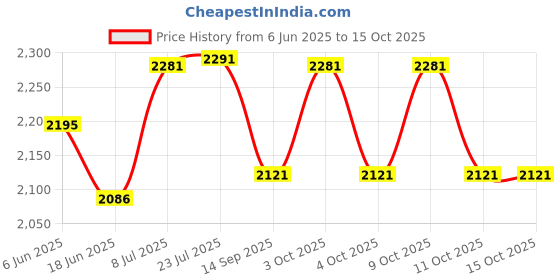 flipkart.com serve n style Pack of 40 Melamin Dinner Set serve n style Price History Graph from 6 Jun 2025 to 14 Oct 2025