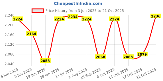 flipkart.com maharaja melamine Pack of 40 Melamin Dinner Set maharaja melamine Price History Graph from 3 Jun 2025 to 21 Oct 2025