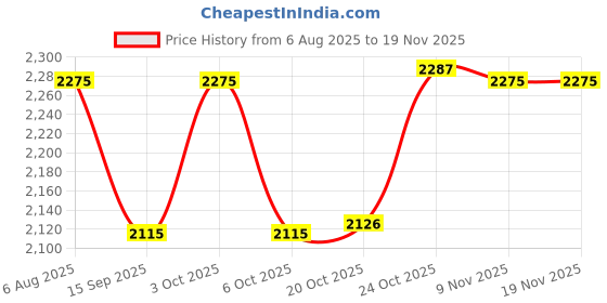 flipkart.com flowerware Pack of 40 Melamin Dinner Set flowerware Price History Graph from 6 Aug 2025 to 17 Nov 2025
