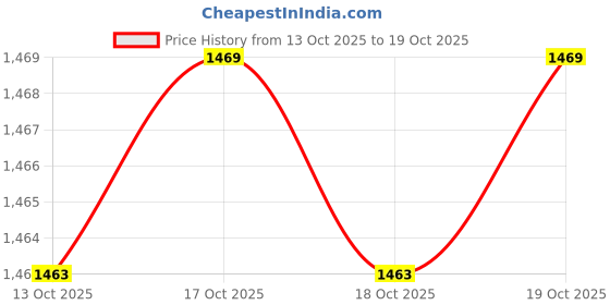 flipkart.com sigri-wala Pack of 40 Melamin Dinner Set sigri-wala Price History Graph from 13 Oct 2025 to 19 Oct 2025