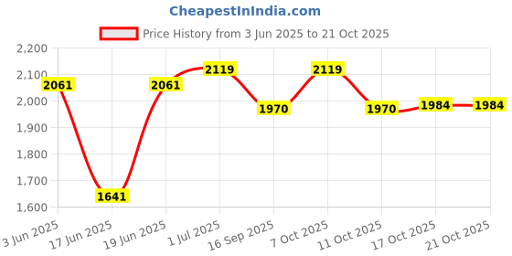 flipkart.com maharaja melamine Pack of 40 Melamin Dinner Set, 40 Pieces, Service for 6, White and Purple. Dinner Set maharaja melamine Price History Graph from 3 Jun 2025 to 21 Oct 2025