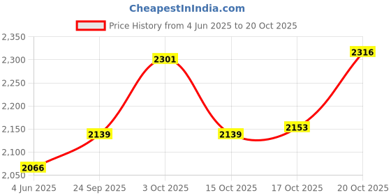 flipkart.com maharaja melamine Pack of 40 Melamin Dinner Set, 40 Pieces, Service for 6, White and Purple. Dinner Set maharaja melamine Price History Graph from 4 Jun 2025 to 20 Oct 2025