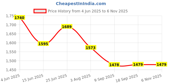 flipkart.com sigri-wala Pack of 40 Melamin Dinner set Dinner Set sigri-wala Price History Graph from 4 Jun 2025 to 6 Nov 2025