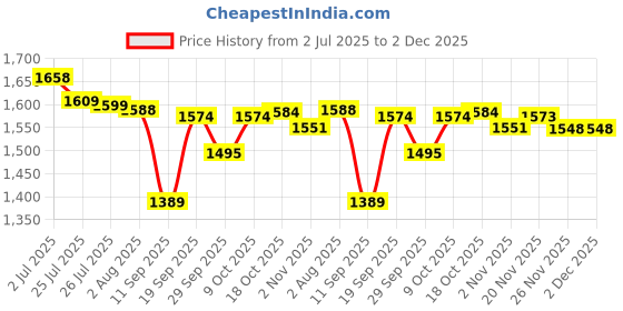 flipkart.com home-pro Pack of 40 Melamin Dinner set Everyday Elegant, Stain Resistant, Beautiful Green Red Unique Design Dinner Set home-pro Price History Graph from 2 Jul 2025 to 2 Dec 2025