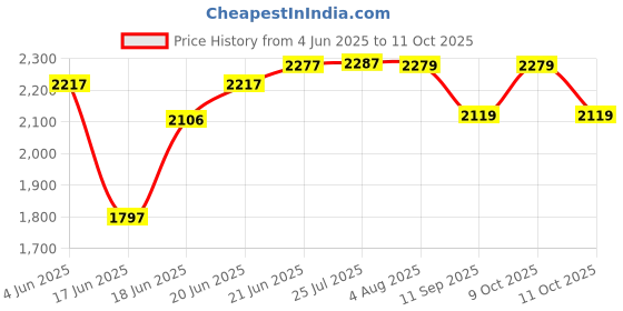 flipkart.com serve n style Pack of 40 Melamin GOLD 11 Dinner Set serve n style Price History Graph from 4 Jun 2025 to 11 Oct 2025