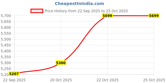flipkart.com cello Pack of 40 Melamin Magneta Onex 40Pcs Dinner Set cello Price History Graph from 22 Sep 2025 to 24 Oct 2025