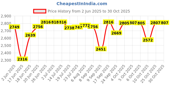 flipkart.com castleite Pack of 40 Melamin Marvella Lazuli Dream Edgy Designer Crockery Dinner Set castleite Price History Graph from 2 Jun 2025 to 29 Oct 2025