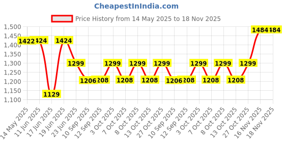 flipkart.com hamlay Pack of 40 Melamin Mustard Blossom Dinner Set hamlay Price History Graph from 14 May 2025 to 17 Nov 2025