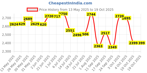flipkart.com castleite Pack of 40 Melamin Piccolo Ivory Bloom Round Designer Crockery Dinner Set castleite Price History Graph from 13 May 2025 to 19 Oct 2025