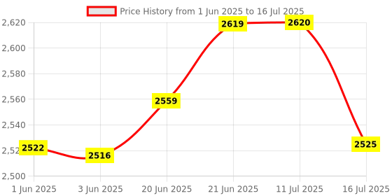 flipkart.com castleite Pack of 40 Melamin Piccolo Rouge Blush Round Designer Crockery Dinner Set castleite Price History Graph from 1 Jun 2025 to 11 Jul 2025