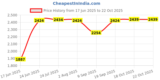 flipkart.com bataniya Pack of 40 Melamin Square 104- 40pcs Dinner Set Dinner Set bataniya Price History Graph from 17 Jun 2025 to 22 Oct 2025