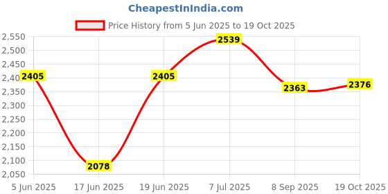 flipkart.com maharaja melamine Pack of 40 Melamin Style 1008 Round Melamine Dinner Set ( Standard ) - 40 Pieces Dinner Set maharaja melamine Price History Graph from 5 Jun 2025 to 19 Oct 2025