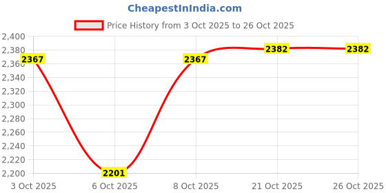flipkart.com maharaja melamine Pack of 40 Melamin Style 1009 Round Shape Melamine Standard Dinner Set- 40 Pieces Dinner Set maharaja melamine Price History Graph from 3 Oct 2025 to 26 Oct 2025