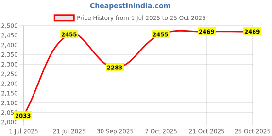 flipkart.com maharaja melamine Pack of 40 Melamin Style Round Shape Melamine Dinner Set 40 Pieces for Kitchen White Dinner Set maharaja melamine Price History Graph from 1 Jul 2025 to 25 Oct 2025