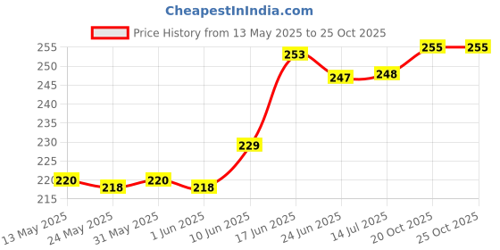 flipkart.com plantify Pack of 40 Plant Food Sticks for All Type of Indoor and Outdoor Plants Potting Mixture plantify Price History Graph from 13 May 2025 to 24 Oct 2025