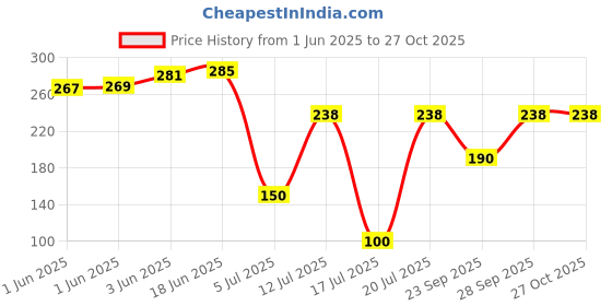 flipkart.com msiu Pack of 40 Women Disposable Black Panty msiu Price History Graph from 1 Jun 2025 to 27 Oct 2025
