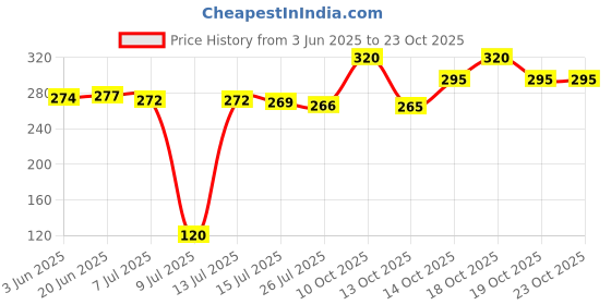 flipkart.com msiu Pack of 40 Women Disposable White Panty msiu Price History Graph from 3 Jun 2025 to 23 Oct 2025