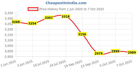 flipkart.com radhe crockery Pack of 41 Melamin ZOYAA Dinner Set radhe crockery Price History Graph from 1 Jun 2025 to 7 Oct 2025