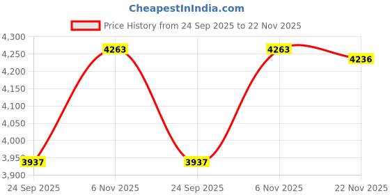 flipkart.com unikart Pack of 42 Porcelain Japanese Ramen Porcelain Dinner Set of 12 Bowls,12 Spoon,12 Chopsticks,6 Plates Dinner Set unikart Price History Graph from 24 Sep 2025 to 22 Nov 2025