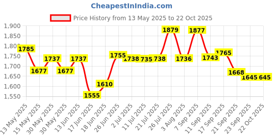 flipkart.com classic essentials Pack of 42 Stainless Steel Dinner Set|Serves 4 People|Heavy Gauge|Kitchen Set|Permanent Laser-Peacock Dinner Set classic essentials Price History Graph from 13 May 2025 to 21 Oct 2025