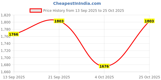flipkart.com limetro steel Pack of 42 Stainless Steel Laser Printed Flawer Design (Serves 6) Dinner Set limetro steel Price History Graph from 13 Sep 2025 to 25 Oct 2025